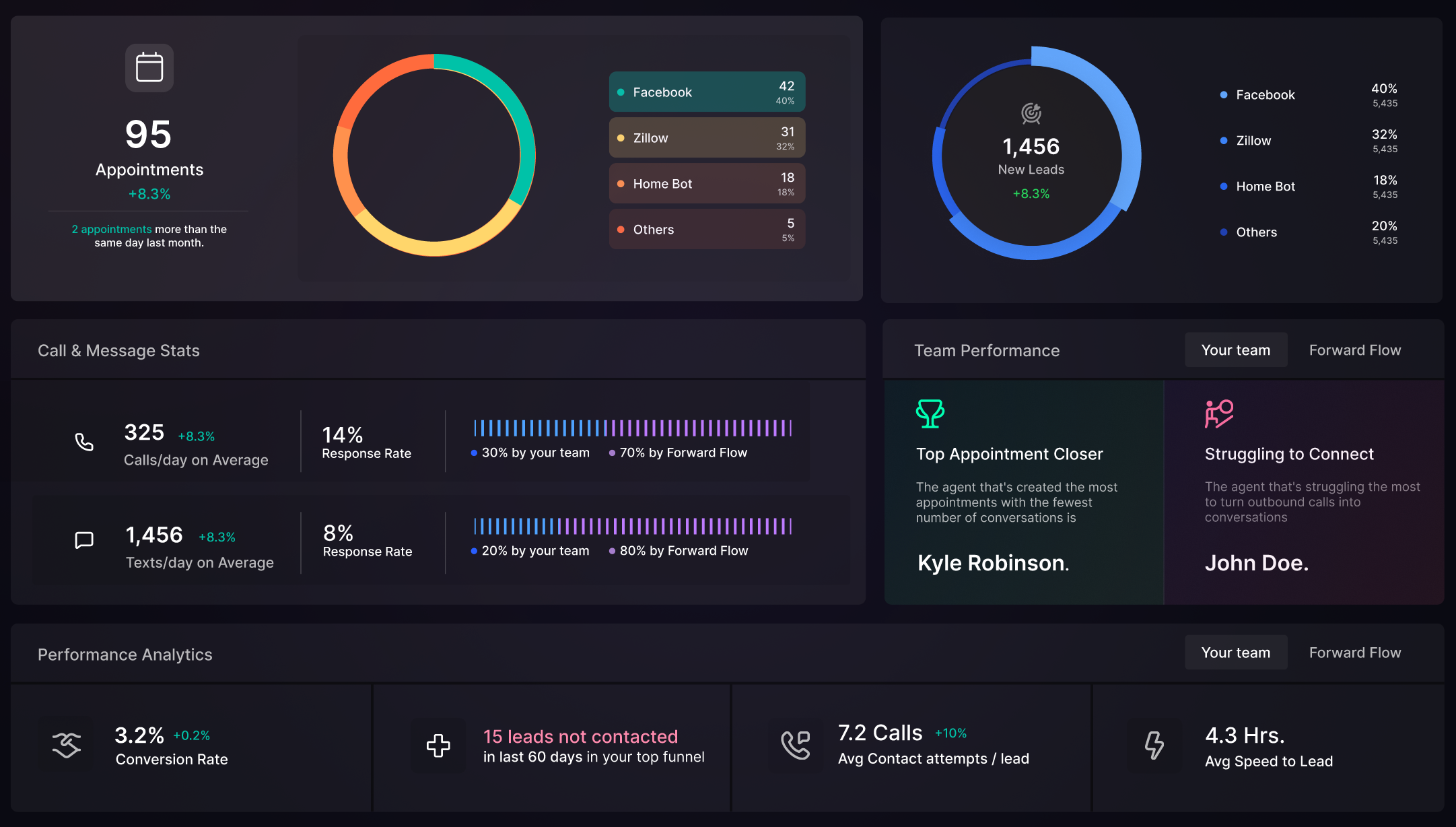 Forward Flow Analytics Dashboard